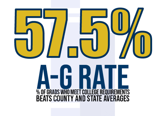 57.5% A-G Rate % of grads who meet college requirements bats county and state averages